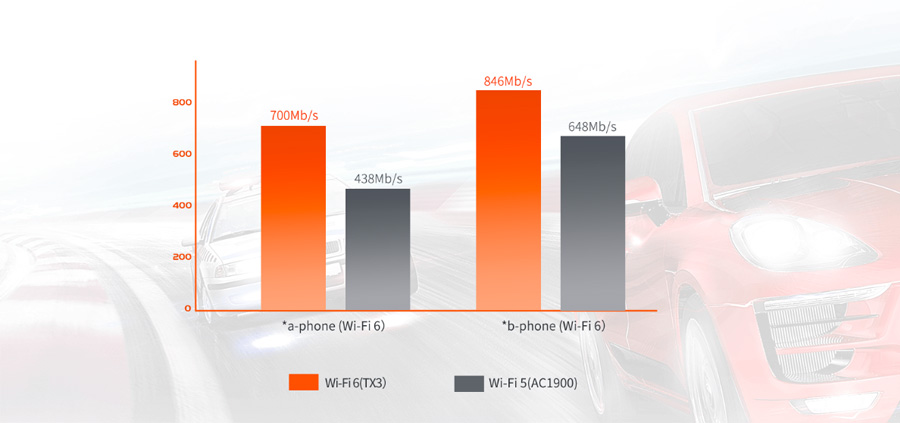 Tenda TX3 - porównanie wifi6 z wifi5